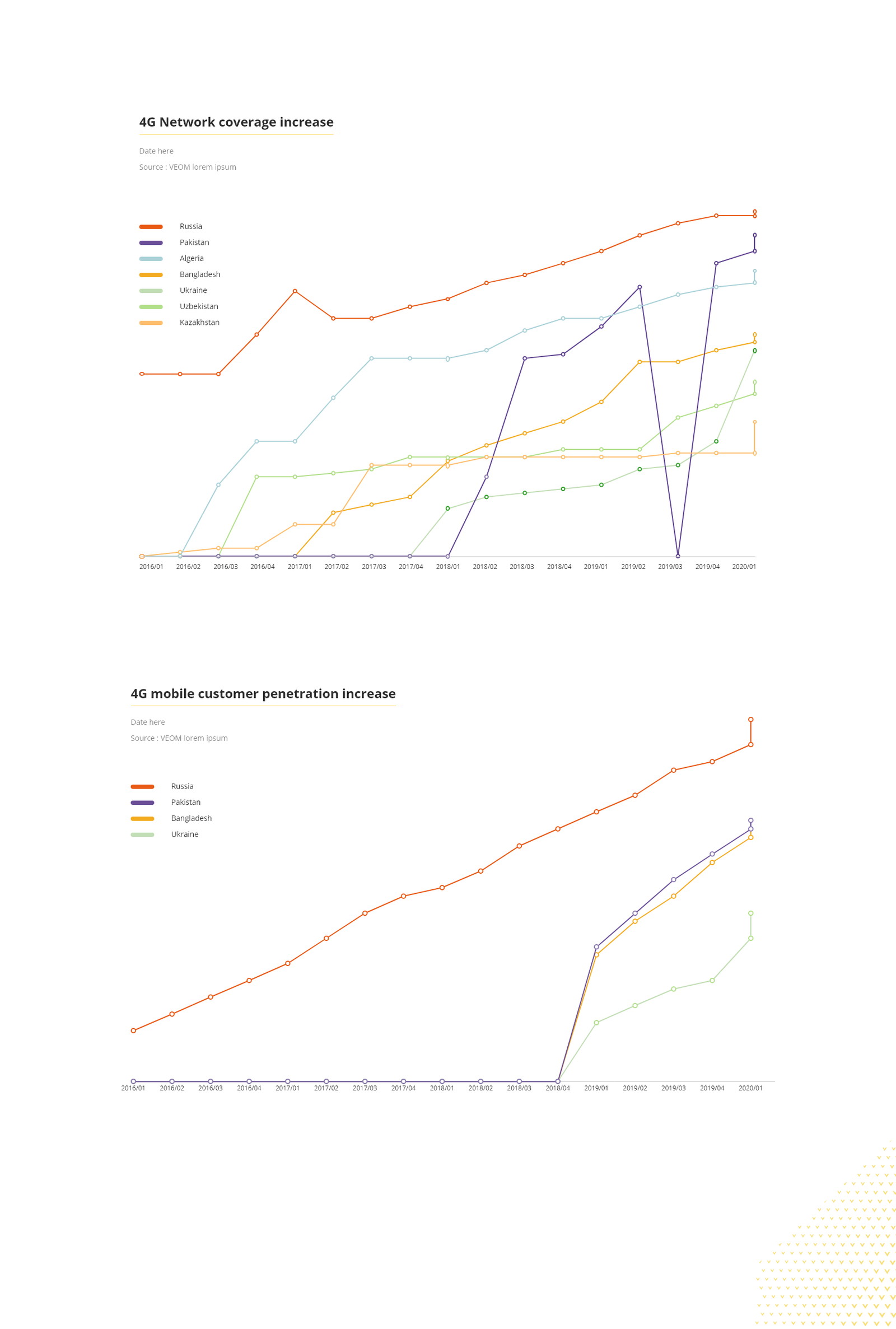 VEON — One line per market, and the legend is the key to everything